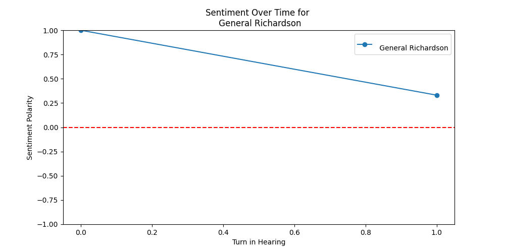 Sentiment Over Time for  General Richardson